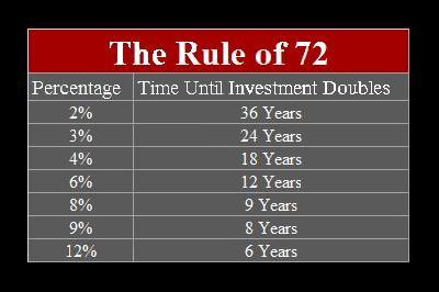 Double your money using the rule of 72